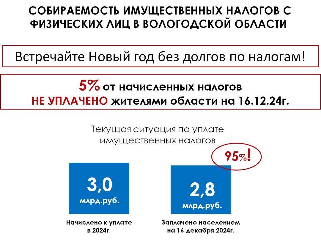 О текущей собираемости имущественных налогов в регионе.