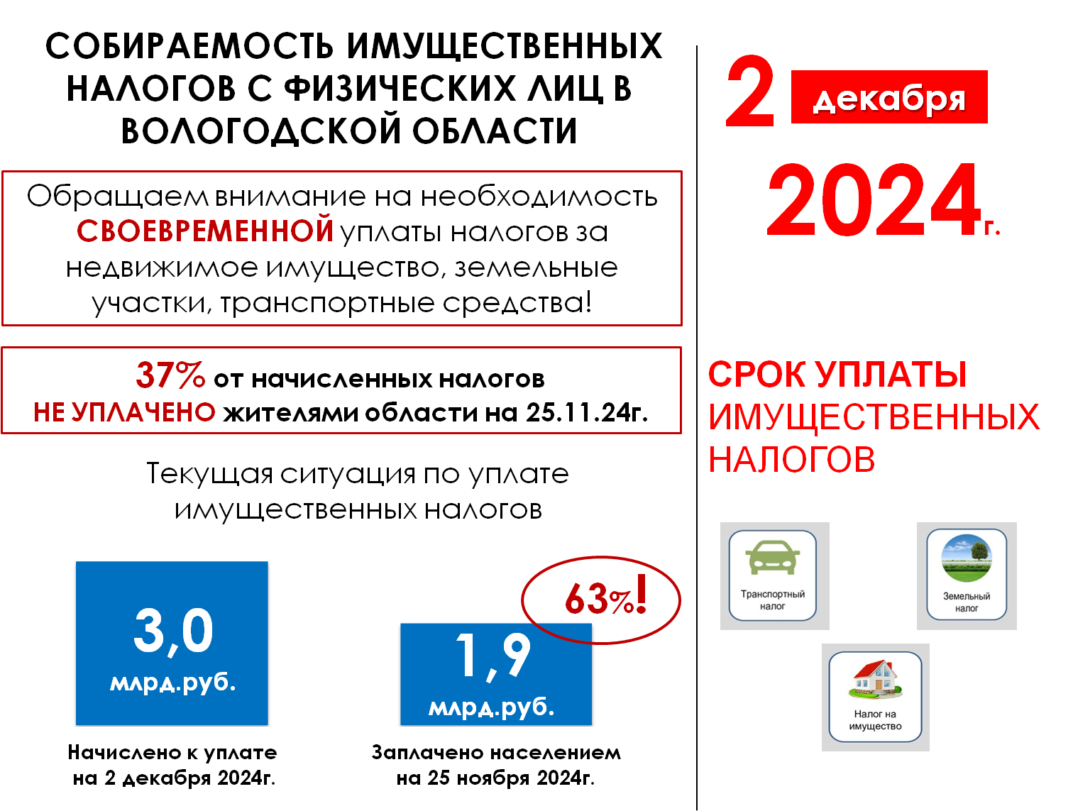 О собираемости имущественных налогов в регионе.