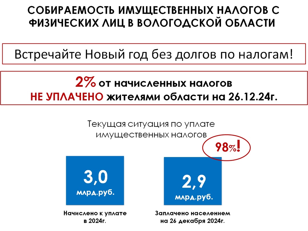 О текущей собираемости имущественных налогов в регионе.