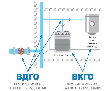 Изменения порядка обслуживания внутридомового и внутриквартирного газового оборудования.