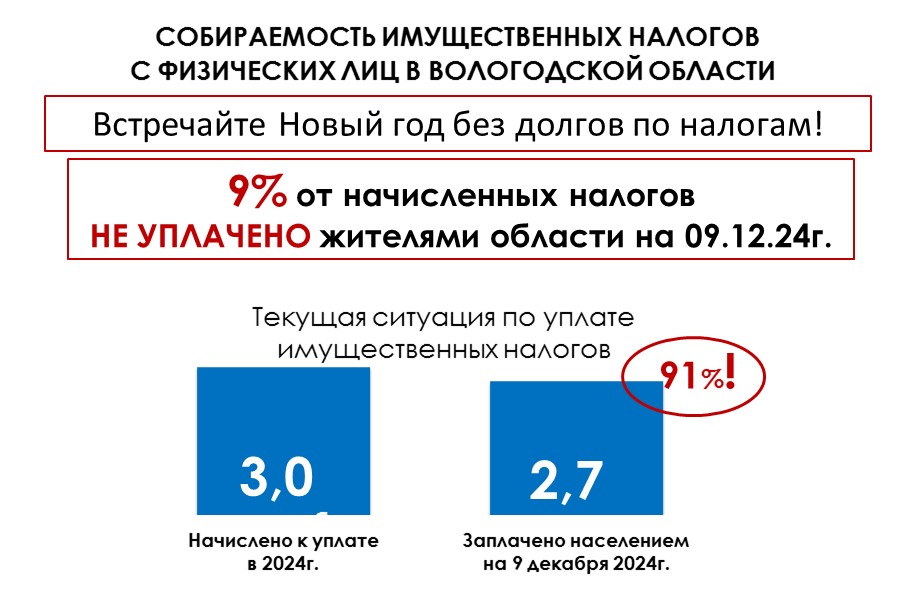 О текущей собираемости имущественных налогов в регионе.