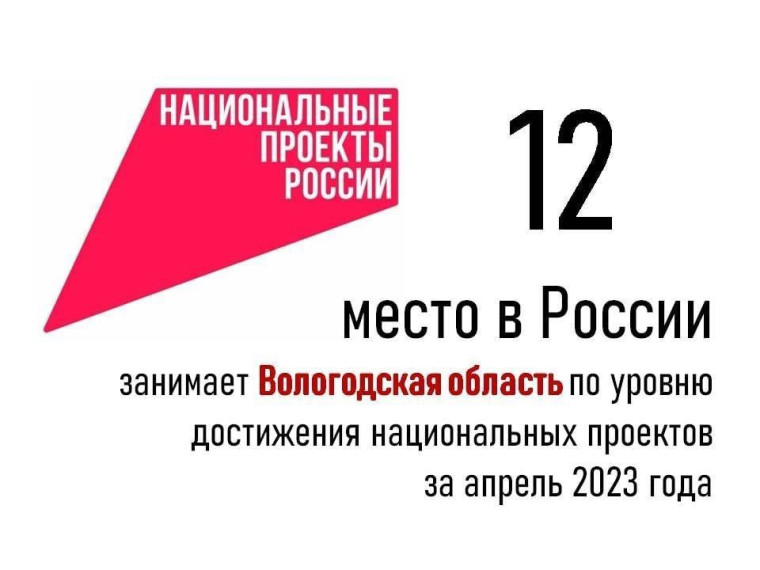 12 место в России по уровню достижения национальных проектов занимает Вологодчина. 12 место в России по уровню достижения национальных проектов занимает Вологодчина.