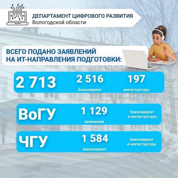 Более 2 700 заявлений подали абитуриенты на ИТ- направления подготовки в вузы Вологодской области. Более 2 700 заявлений подали абитуриенты на ИТ- направления подготовки в вузы Вологодской области.
