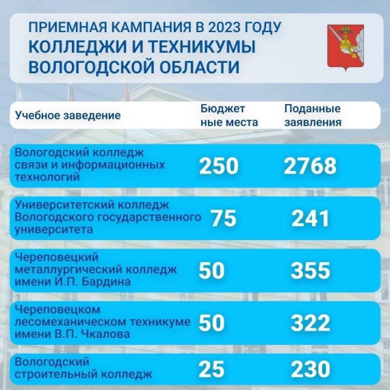 Продолжается приемная кампания в колледжи техникумы региона по ИТ-направлению. Продолжается приемная кампания в колледжи техникумы региона по ИТ-направлению.